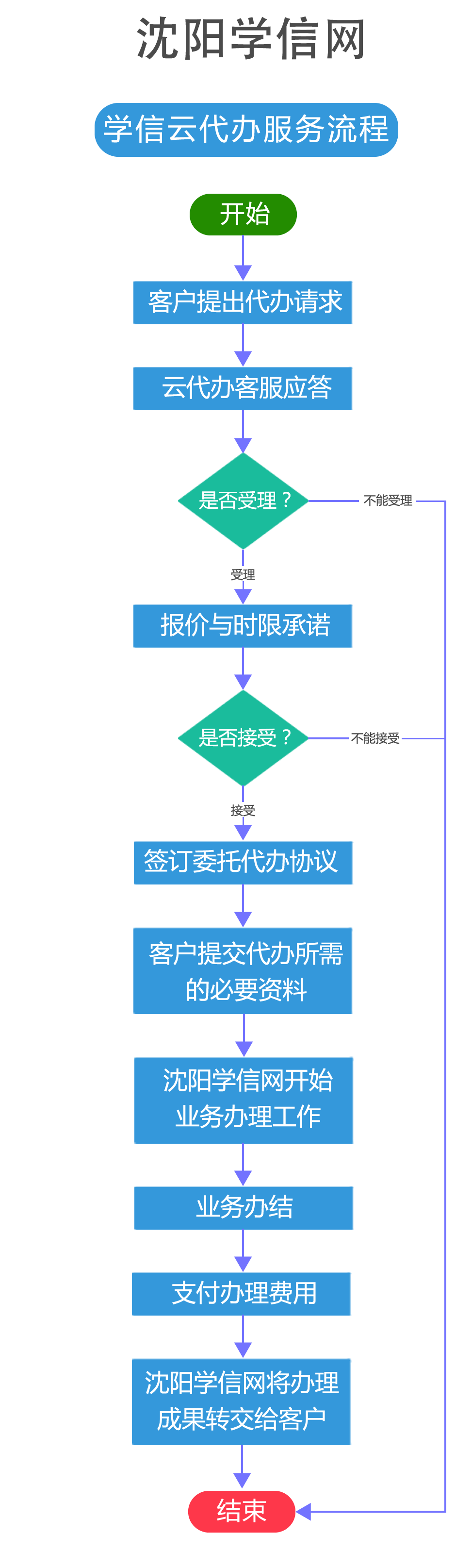 沈阳学信网服务流程