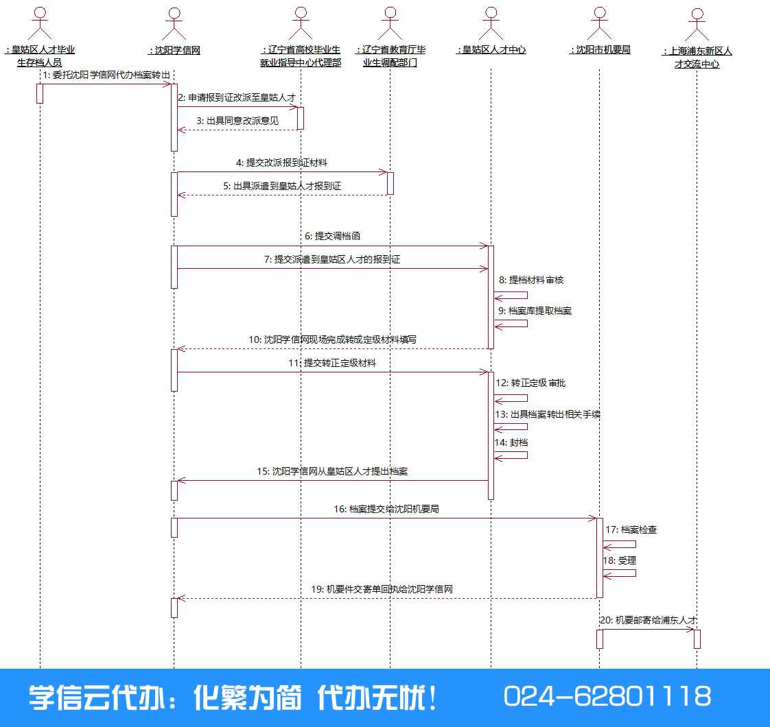 皇姑区人才档案转出流程