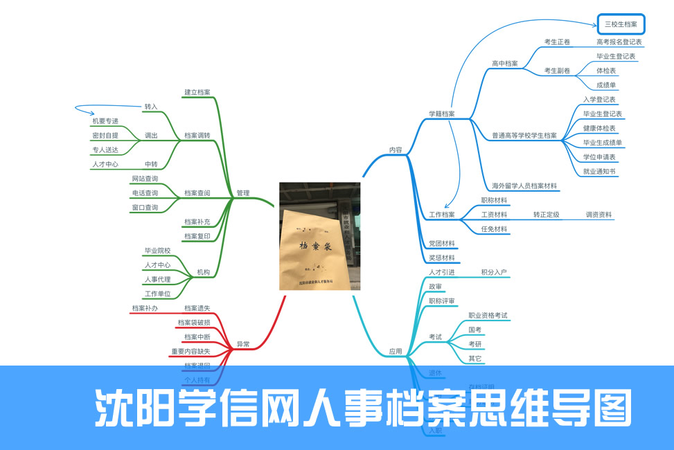 沈阳学信网人事档案思维导图