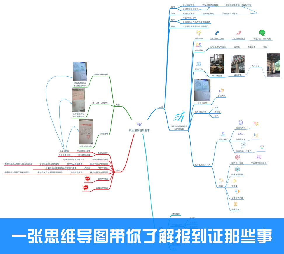 报到证业务介绍