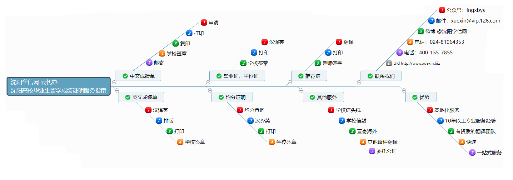 沈阳高校毕业生出国留学成绩证明解决方案